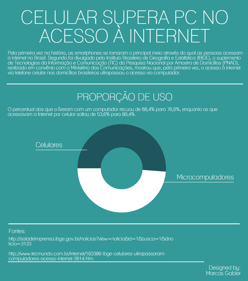 Celular é principal meio de acesso à internet no Brasil, mostra IBGE